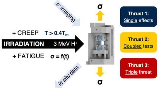Mechanism Driven Evaluations of Sequential and Simultaneous Irradiation-Creep-Fatigue Testing